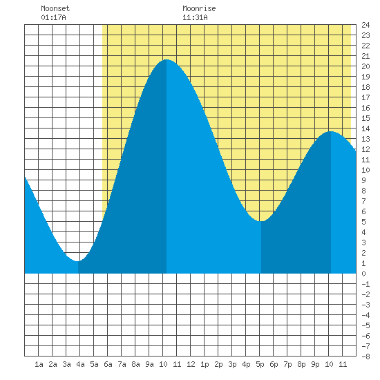 Snag Point tide chart for Wednesday, July 10, 2024
