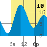 Snag Point tide chart for Wednesday, July 10, 2024