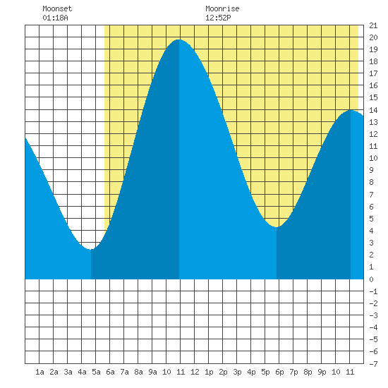 Snag Point tide chart for Thursday, July 11, 2024