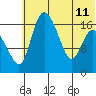 Snag Point tide chart for Thursday, July 11, 2024