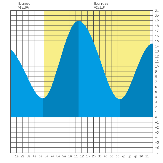 Snag Point tide chart for Friday, July 12, 2024
