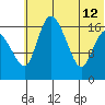 Snag Point tide chart for Friday, July 12, 2024