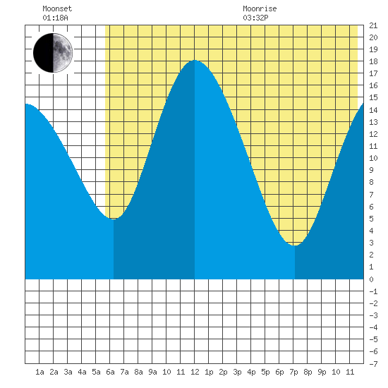 Snag Point tide chart for Saturday, July 13, 2024