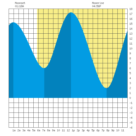 Snag Point tide chart for Sunday, July 14, 2024
