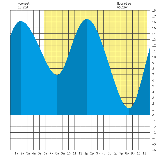 Snag Point tide chart for Monday, July 15, 2024
