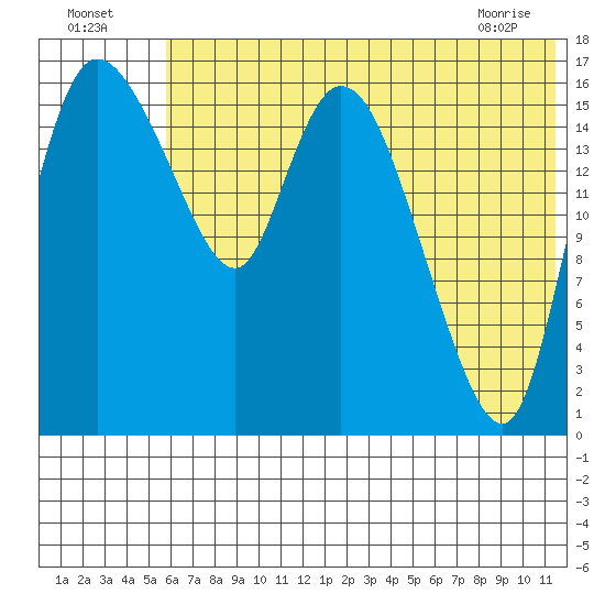 Snag Point tide chart for Tuesday, July 16, 2024