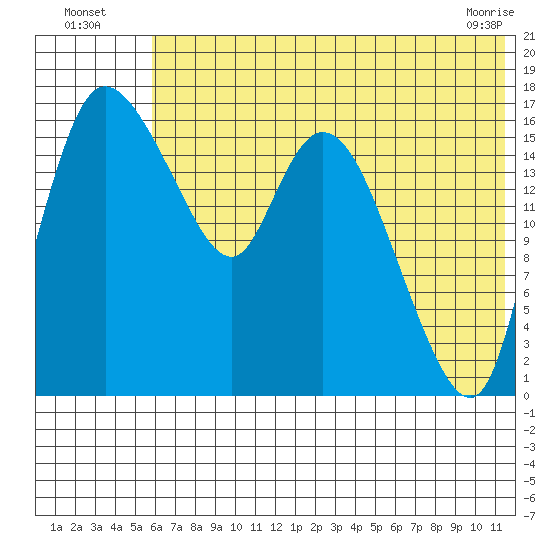 Snag Point tide chart for Wednesday, July 17, 2024