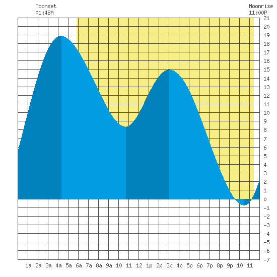 Snag Point tide chart for Thursday, July 18, 2024