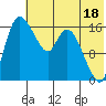 Snag Point tide chart for Thursday, July 18, 2024