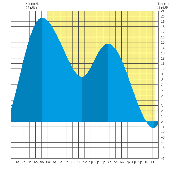 Snag Point tide chart for Friday, July 19, 2024