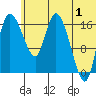Snag Point tide chart for Monday, July 1, 2024