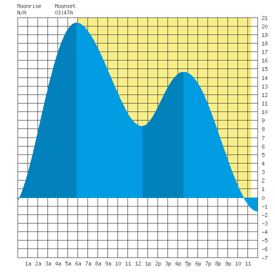Snag Point tide chart for Saturday, July 20, 2024