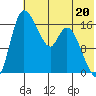 Snag Point tide chart for Saturday, July 20, 2024