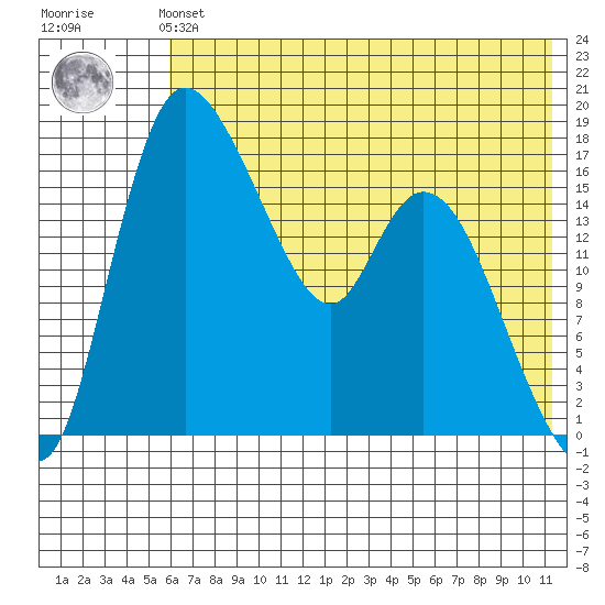 Snag Point tide chart for Sunday, July 21, 2024