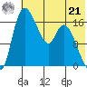 Snag Point tide chart for Sunday, July 21, 2024