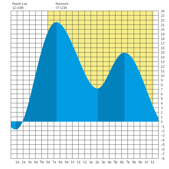 Snag Point tide chart for Monday, July 22, 2024
