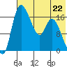 Snag Point tide chart for Monday, July 22, 2024