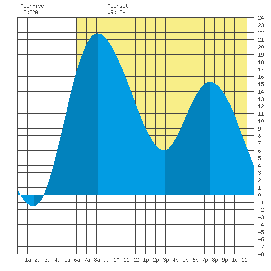 Snag Point tide chart for Tuesday, July 23, 2024