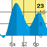 Snag Point tide chart for Tuesday, July 23, 2024