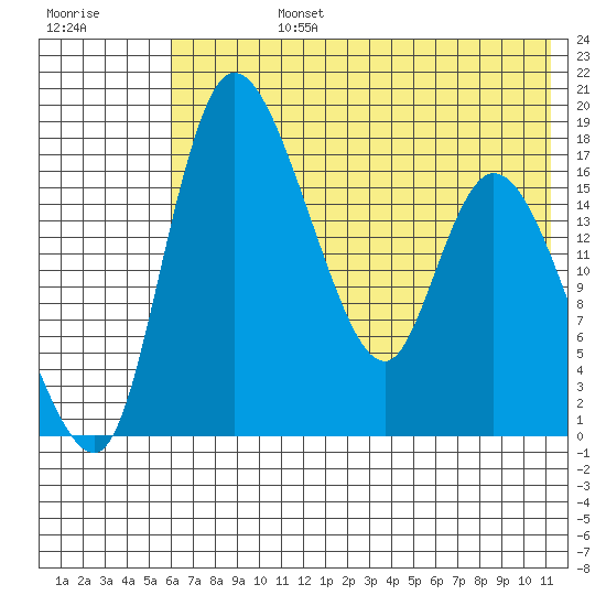 Snag Point tide chart for Wednesday, July 24, 2024