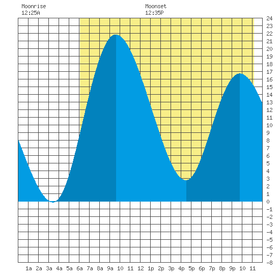 Snag Point tide chart for Thursday, July 25, 2024