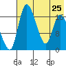 Snag Point tide chart for Thursday, July 25, 2024