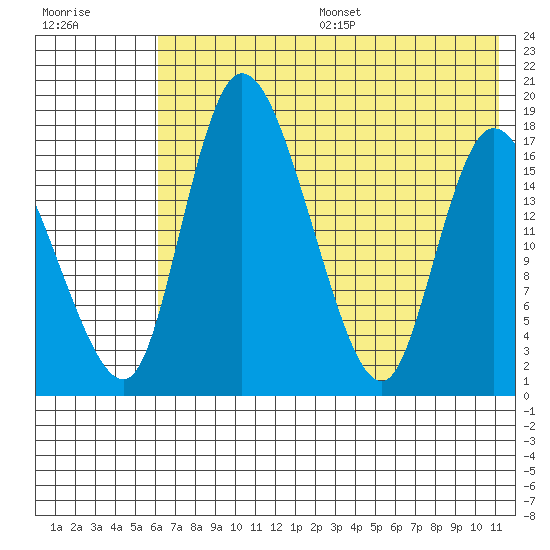 Snag Point tide chart for Friday, July 26, 2024