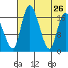 Snag Point tide chart for Friday, July 26, 2024