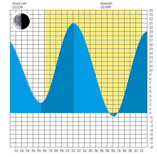 Snag Point tide chart for Saturday, July 27, 2024