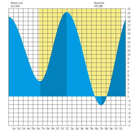 Snag Point tide chart for Sunday, July 28, 2024