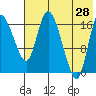 Snag Point tide chart for Sunday, July 28, 2024
