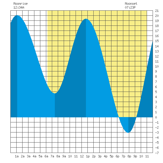 Snag Point tide chart for Monday, July 29, 2024