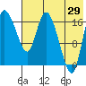 Snag Point tide chart for Monday, July 29, 2024