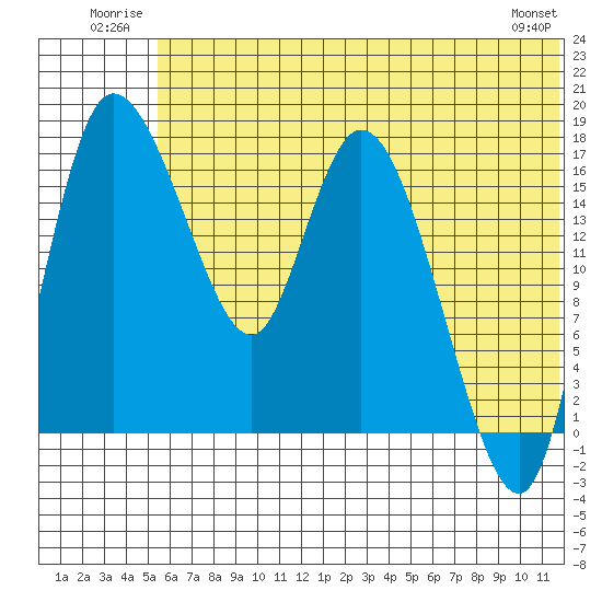 Snag Point tide chart for Tuesday, July 2, 2024