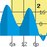 Snag Point tide chart for Tuesday, July 2, 2024