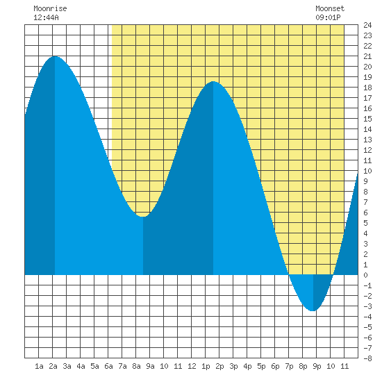 Snag Point tide chart for Tuesday, July 30, 2024