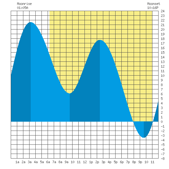 Snag Point tide chart for Wednesday, July 31, 2024