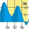 Snag Point tide chart for Wednesday, July 31, 2024