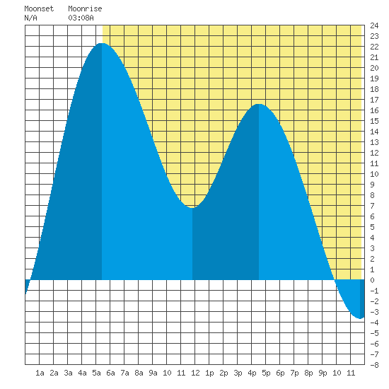 Snag Point tide chart for Thursday, July 4, 2024