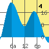 Snag Point tide chart for Thursday, July 4, 2024