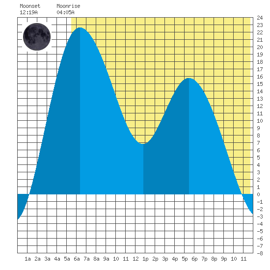 Snag Point tide chart for Friday, July 5, 2024