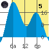 Snag Point tide chart for Friday, July 5, 2024
