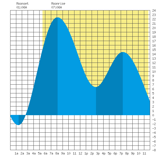 Snag Point tide chart for Sunday, July 7, 2024