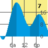 Snag Point tide chart for Sunday, July 7, 2024