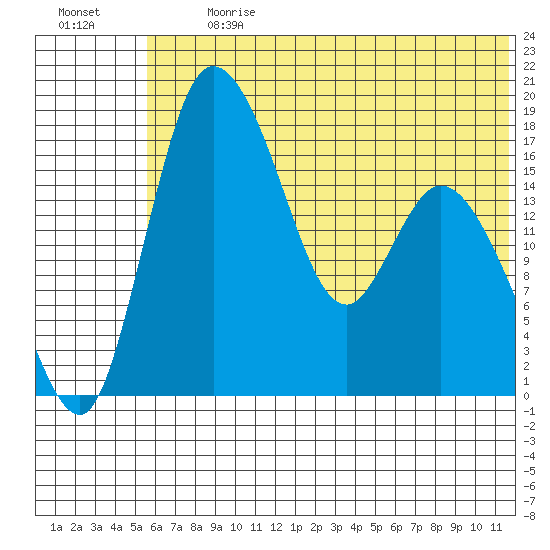 Snag Point tide chart for Monday, July 8, 2024