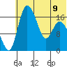 Snag Point tide chart for Tuesday, July 9, 2024
