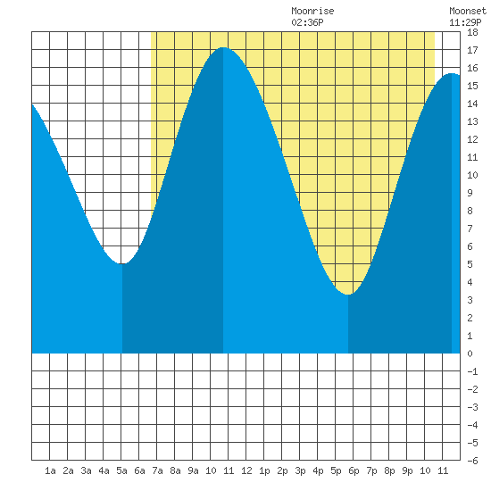 Snag Point tide chart for Saturday, August 10, 2024