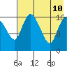 Snag Point tide chart for Saturday, August 10, 2024