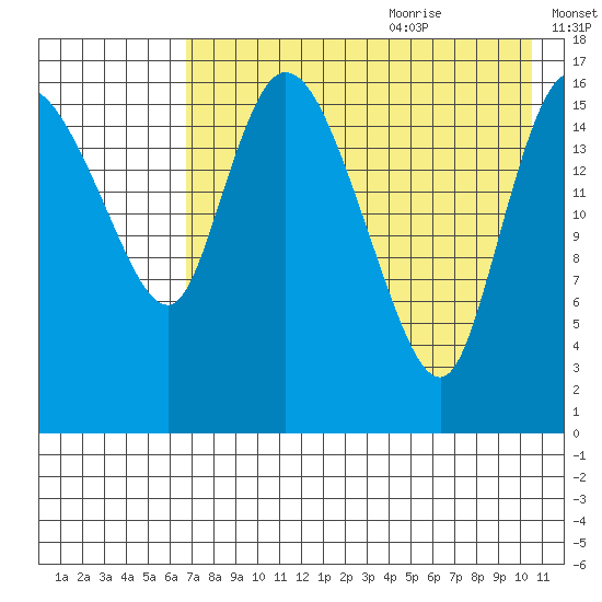 Snag Point tide chart for Sunday, August 11, 2024