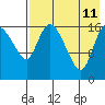 Snag Point tide chart for Sunday, August 11, 2024